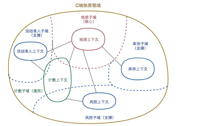 划分限界上下文